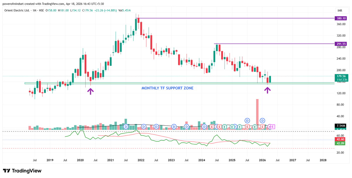 powerofmind_set's tweet photo. Study the chart.📈 Not a buy sell recommendation Investors Keep eyes.. Monthly support zone 
Good volume activity

#orientelec 
#swingtrade 
#powerofmind_set 

#PriceAction #Darvasbox #StockMarketIndia #nseindia #BSE #BREAKOUTSTOCKS #mutualfunds #investing #SwingTrading #investing #darvas