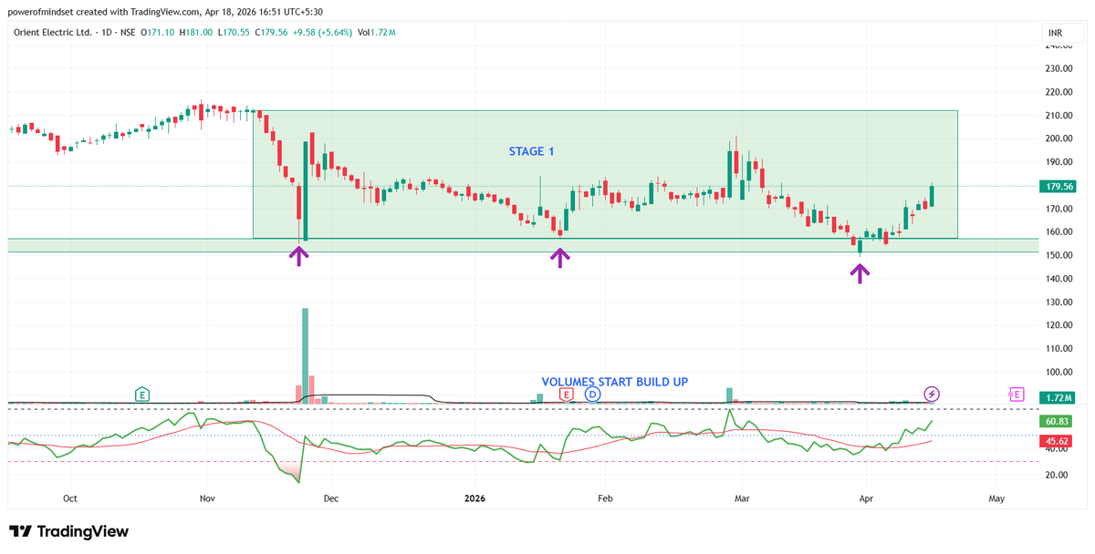powerofmind_set's tweet photo. Study the chart.📈 Not a buy sell recommendation Investors Keep eyes.. Monthly support zone 
Good volume activity

#orientelec 
#swingtrade 
#powerofmind_set 

#PriceAction #Darvasbox #StockMarketIndia #nseindia #BSE #BREAKOUTSTOCKS #mutualfunds #investing #SwingTrading #investing #darvas