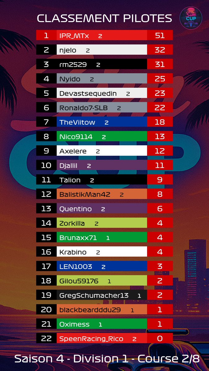 SimCupF1's tweet photo. 🚨 Les résultats officiels sont tombés !

🇮🇹 @MTx_Kv creuse déjà l’écart en tête du championnat pilotes après son succès à Imola. Silverhand reste en tête chez les constructeurs

📹 Pour revoir la course 👉🏻 https://t.co/sGJToM8xSA

🗓️ Prochaine épreuve jeudi prochain à Zandvoort https://t.co/wplEheXKsE