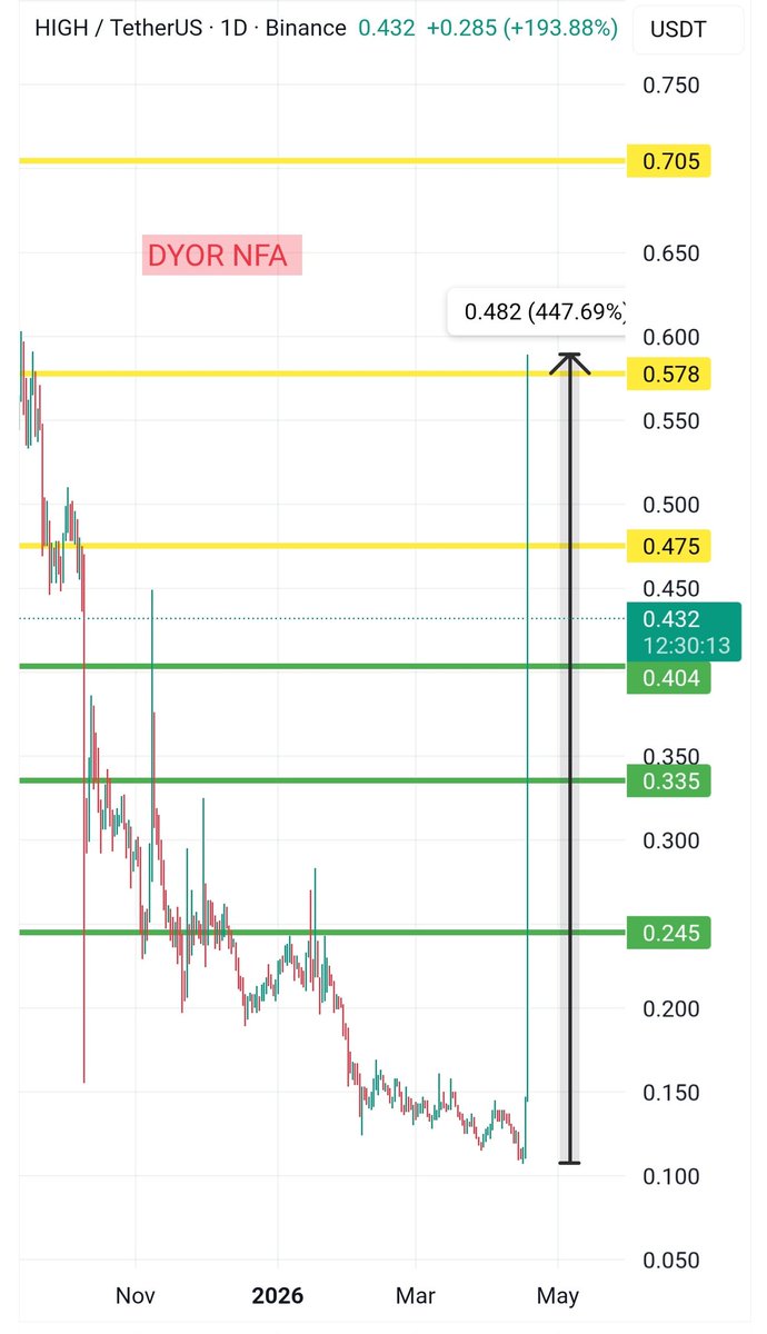 Crypto_TheBoss's tweet image. 🔷️ #HIGH surged parabolically in the last 24 hours: volatility is at extreme levels.

✔️ $HIGH rallied over 450% in the past 24 hours and is currently trading around +300%. Moves like this typically come with elevated volatility and a higher risk of sharp corrections. ⚡

✍️