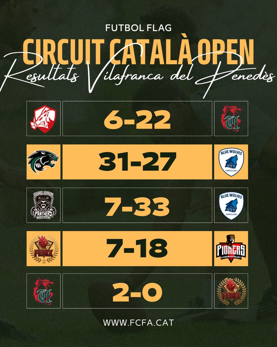 FCFAtwi's tweet image. ⚡ RESULTATS ⚡

🏆 Circuit Català Open #FutbolFlag

🏟️ Vilafranca del Penedès

#FCFA #flagfootball @UFECcat @esportcat @pioners @terrassareds @Uroloki #GranollersBlueWolves #Lleonsflag @granollersfenix @CFAPanthers_