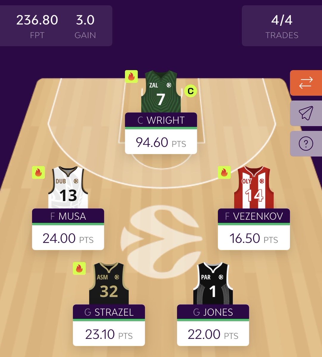 metrics78565's tweet photo. Season Finale
Finished the EuroLeague Fantasy season STRONG 💪
🔥 Round Score: 236.8
📈 Final Global Rank: 4,876 (from 8,147)
Big captain call paid off and the team delivered when it mattered most.
Top 1% finish — we go again next season 😈
#EuroLeagueFantasy #Top5000 https://t.co/JM4yu4TWe3