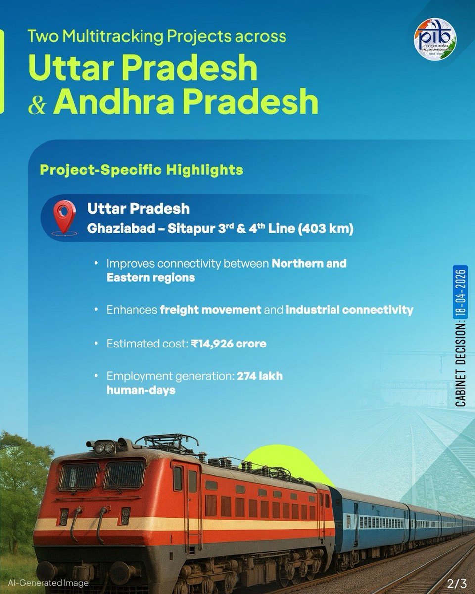 PIBSrinagar's tweet image. #Cabinet approves two multitracking projects covering 15 Districts across the states of Uttar Pradesh and Andhra Pradesh, increasing the existing network of Indian Railways by about 601 Kms

#CabinetDecisions