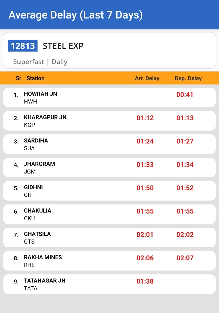 RailTatanagar's tweet photo. कल Steel Express 21:25 की बजाय 3 घंटे 50 मिनट लेट Tatanagar देर रात 01:15 पहुंची।
@kgprail #LateDivisionKGP आज फिर क्या प्लान है? रोज़ का यही हाल क्यों?

टाटा–हावड़ा रूट की लाइफलाइन बना दी गई है मज़ाक।
एकमात्र भरोसेमंद ट्रेन भी अब समय पर नहीं चलती।

@RailMinIndia सिर्फ 250 KM का सफर भी समय पर नहीं संभल रहा - जिम्मेदारी कौन लेगा?
#LateZoneSER @serailwaykol कह चलेगी ट्रेनें समय पर?

@mpbidyutmahato @sahupurnima0818 @KunalSarangi @dasraghubar @MundaArjun