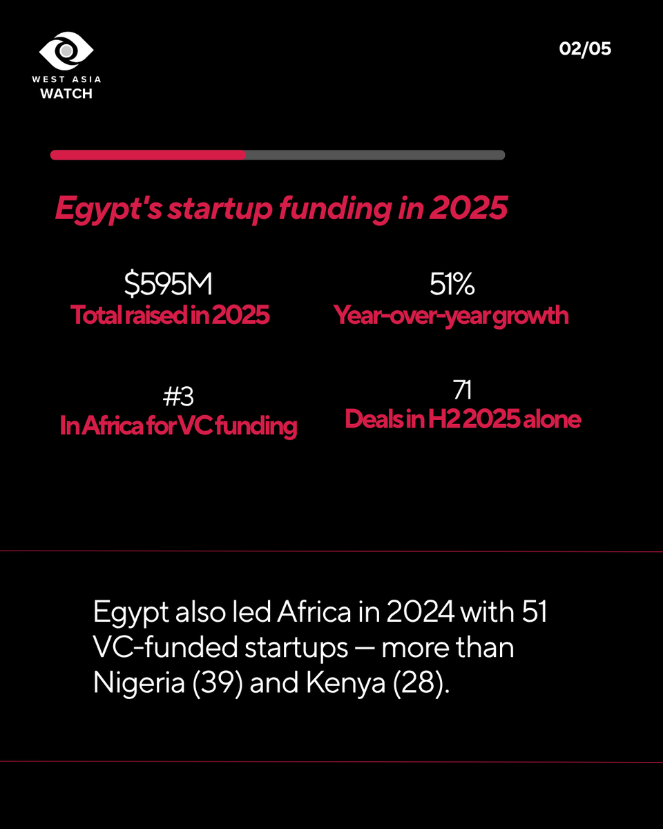 Defense785's tweet image. Everyone's watching #Dubai. Everyone's talking #Riyadh.

But #Cairo? Cairo's been quietly building.

🇪🇬 Egypt raised $595M in startup funding in 2025 — a 51% jump year-over-year. More VC-backed startups than Nigeria and Kenya combined.

And most people in the region still haven't