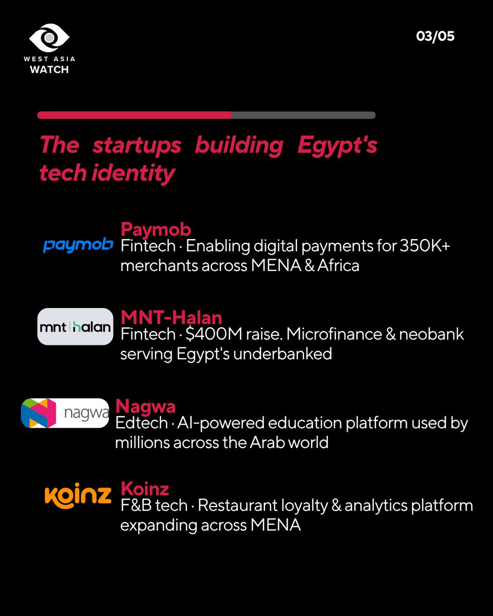 Defense785's tweet image. Everyone's watching #Dubai. Everyone's talking #Riyadh.

But #Cairo? Cairo's been quietly building.

🇪🇬 Egypt raised $595M in startup funding in 2025 — a 51% jump year-over-year. More VC-backed startups than Nigeria and Kenya combined.

And most people in the region still haven't