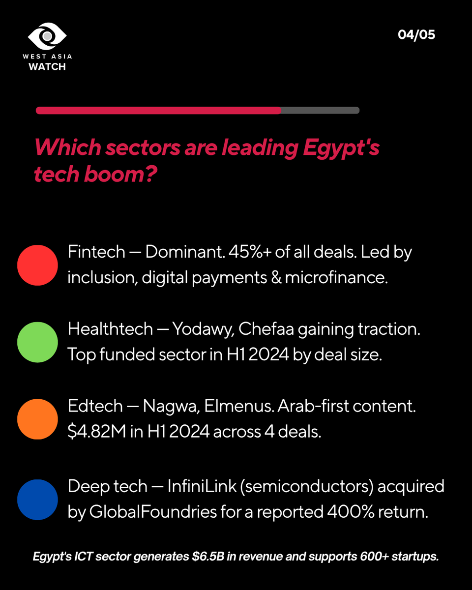 Defense785's tweet image. Everyone's watching #Dubai. Everyone's talking #Riyadh.

But #Cairo? Cairo's been quietly building.

🇪🇬 Egypt raised $595M in startup funding in 2025 — a 51% jump year-over-year. More VC-backed startups than Nigeria and Kenya combined.

And most people in the region still haven't