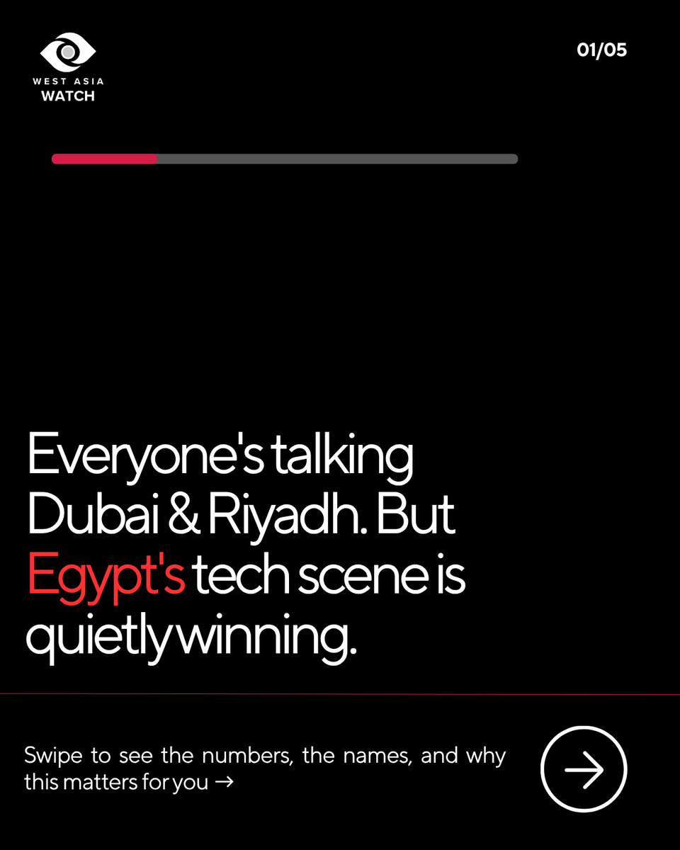 Defense785's tweet image. Everyone's watching #Dubai. Everyone's talking #Riyadh.

But #Cairo? Cairo's been quietly building.

🇪🇬 Egypt raised $595M in startup funding in 2025 — a 51% jump year-over-year. More VC-backed startups than Nigeria and Kenya combined.

And most people in the region still haven't