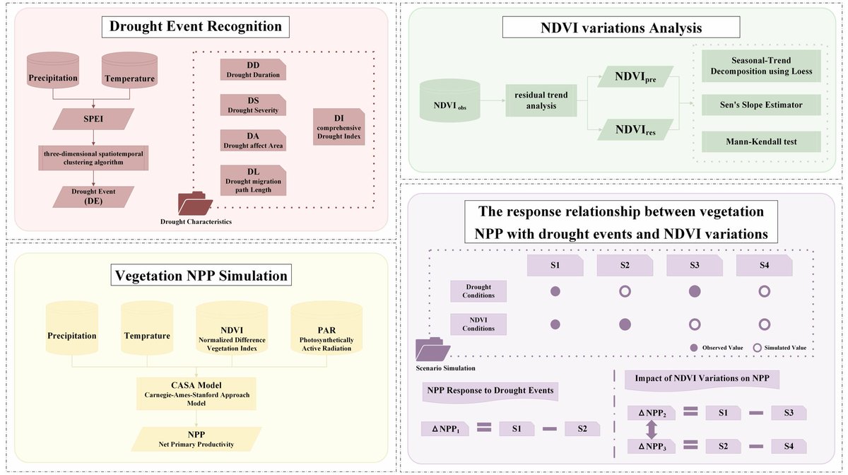 RemoteSens_MDPI's tweet image. 🌿🌿 #Drought Amplifies the Suppressive Effect of Afforestation on Net Primary Productivity in Semi-Arid #Ecosystems: A Case Study of the #YellowRiver #Basin

✍️ Futao Wang et al.
🔗 brnw.ch/21x1Icq