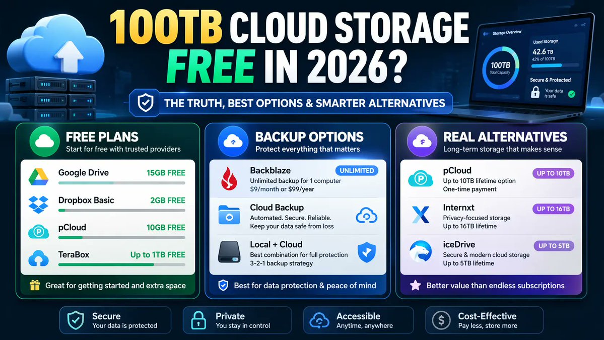 SAWAHITS's tweet image. 100TB cloud storage free in 2026?

Sounds great. Not realistic.

I broke down what’s real, what’s hype, and the smartest alternatives:
 sawahits.com/?p=19306 

#CloudStorage #Backup #Tech @SAWAHITS