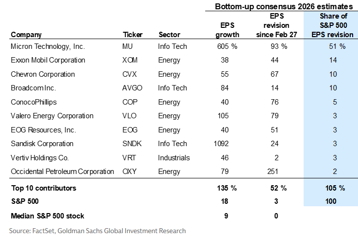 MikeZaccardi's tweet photo. $MU has contributed over half of the S&amp;P 500 EPS revision since the start of the war https://t.co/HVlZi2EznY