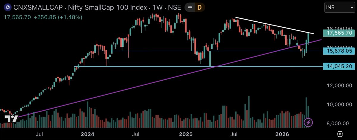 subi_sa's tweet image. #Nifty
#Midcap
#Smallcap 

Mid cap did better 
All need to cross white line  

#DYOR #cnxmidcap #cnxsmallcap #investing #StockMarket