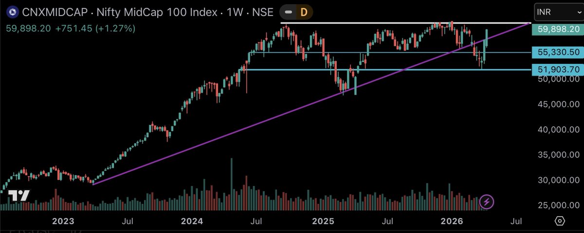 subi_sa's tweet image. #Nifty
#Midcap
#Smallcap 

Mid cap did better 
All need to cross white line  

#DYOR #cnxmidcap #cnxsmallcap #investing #StockMarket