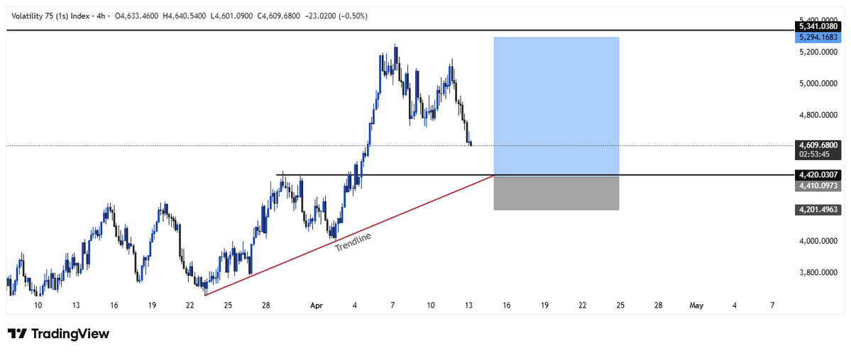 ApawTrades's tweet image. Vix75(1s)🎯

#synthetic #deriv #forex #trading