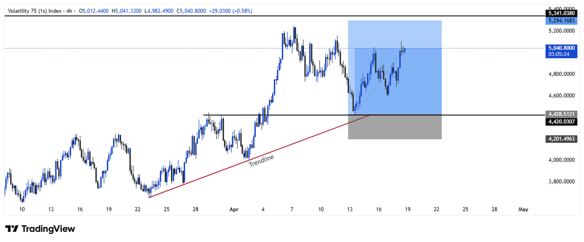 ApawTrades's tweet image. Vix75(1s)🎯

#synthetic #deriv #forex #trading