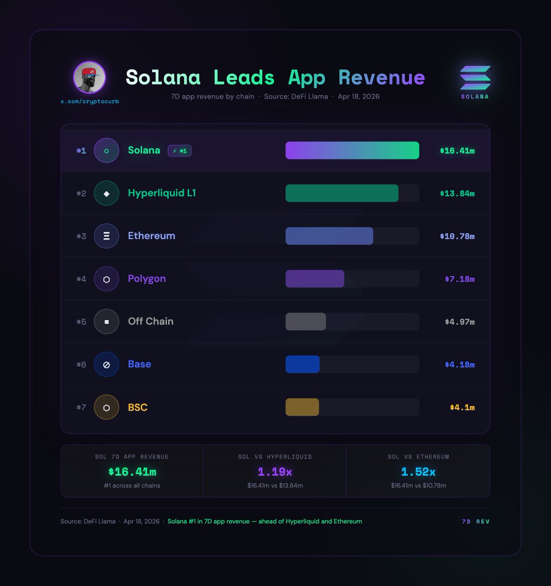 CryptoCurb's tweet image. JUST IN:     SOLANA IS ONCE AGAIN #1 IN WEEKLY APP REVENUE!

#SOLANA⚡️
