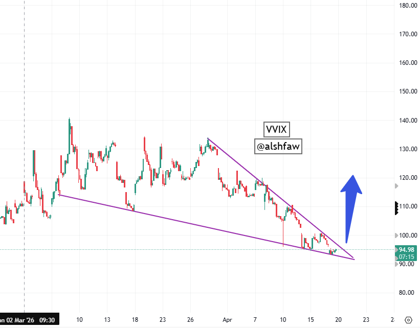 alshfaw's tweet image. ⚠️SIZZLE vs. STEAK.  $VVIX and all other volatility instruments including $DXY and #OIL are screaming with a compression wedge waiting to resolve early next week.

This is why Iran and Trump are changing their narrative this weekend.  

If the escalation will happen as planned by