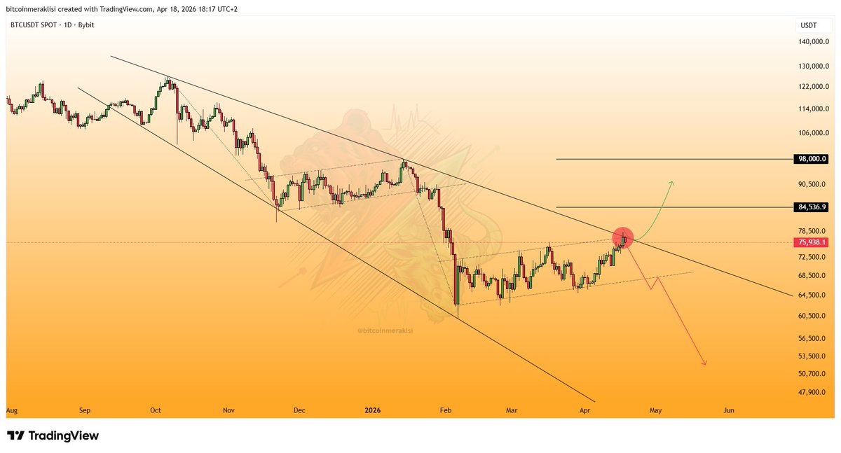 Bitcoinmeraklsi's tweet image. #Bitcoin
Güncel görünüm.

Dostlar günlerdir söylediğim gibi 126K zirvesinden gelen düşüş trendinde yaşanacak hareket piyasanın bundan sonraki yönünü belirleyecek.

Olası senaryolar şöyle:
🟢Yukarı kırılım gelirse;
🔹 84.5K
🔹 98K
sıralı hedefler olacak.
98K ise bir sonraki karar
