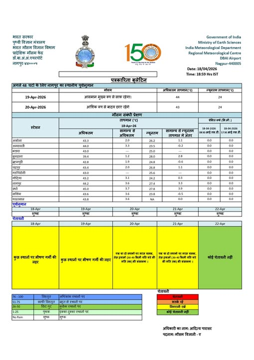 airnews_nagpur's tweet image. आज विदर्भात सर्वात जास्त तापमानाची नोंद #वर्धा इथं 45 अंश सेल्सिअस तर #नागपूर इथं 44 पूर्णाक 2 अंश सेल्सिअस  तापमान नोंदवण्यात आलं आहे. अमरावती, अकोला, वाशिम शहरात तापमान 43 ते 44 अंश सेल्सिसच्या वर आहेत.

#heatwave
@imdnagpur 
#maharashtra