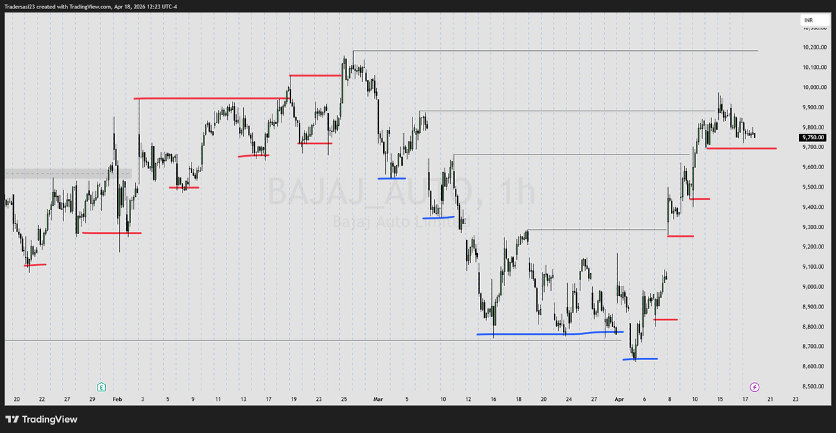 SasiTrader's tweet image. #Stocks #Trading #nifty50 #Bajaj #LT #MM #Hindalco

Tomorrow's video will be related to this !!! Find this in atleast 500+ charts - use different time frames - hit the practice session until you are tired.