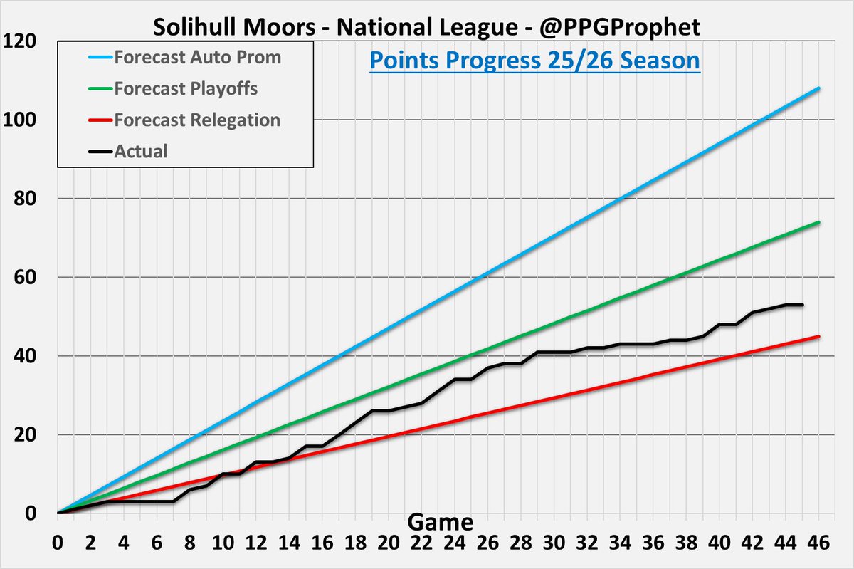 PpgProphet's tweet image. #SMFC   #Moors #SolihullMoors #NationalLeague #PPGProphet