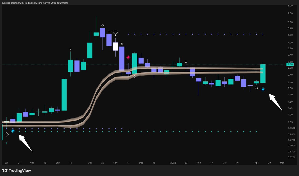 sunxliao's tweet image. For those asking about $KEEL and $BITF, I have some exciting news... 🔷🫡

Looks like a reclaim of the weekly gold zone support and a new blue diamond.

We've been waiting a long time for this...