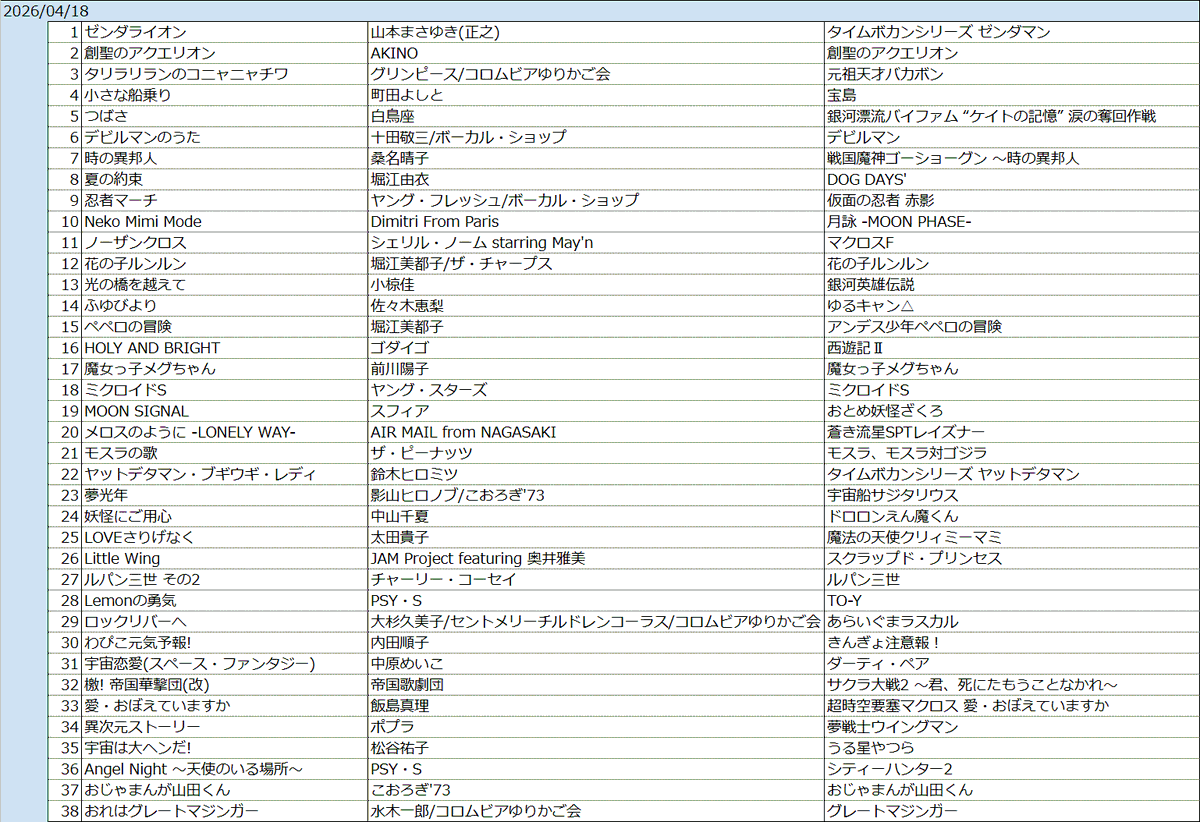 JPSPJ2's tweet photo. 4/18分のお品書きでやんす
なぜか「せ」から曲名で50音順で歌うという謎のしばりを続けてみたw
「ぬ」から始まる曲名のアニソンってあるんかな？
#ふわっち #ひとカラ #アニソン https://t.co/IKGyGJw3UI