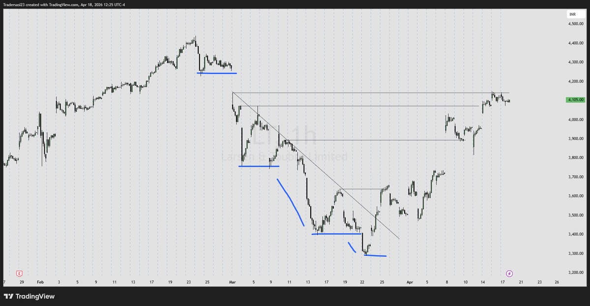 SasiTrader's tweet image. #Stocks #Trading #nifty50 #Bajaj #LT #MM #Hindalco

Tomorrow's video will be related to this !!! Find this in atleast 500+ charts - use different time frames - hit the practice session until you are tired.