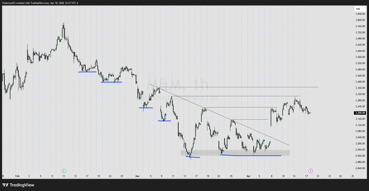 SasiTrader's tweet image. #Stocks #Trading #nifty50 #Bajaj #LT #MM #Hindalco

Tomorrow's video will be related to this !!! Find this in atleast 500+ charts - use different time frames - hit the practice session until you are tired.
