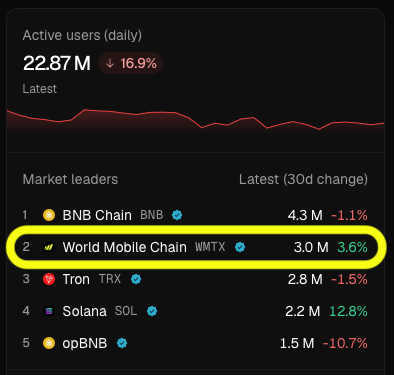 CloverNodes's tweet photo. @tokenterminal Top 5 by Active users: https://t.co/hIlmCaPE27
