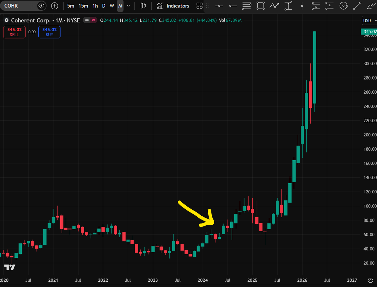 satoritrade's tweet image. #AI #datacenters $NVDA $AVGO $MRVL $SMCI $LITE $CIEN $AAOI $CLS $ALAB $GLW $NBIS $CIFR

Almost no one was talking about $COHR when I posted about the stock at $78 in mid-2024

But now everyone is talking about  $COHR with the stock trading at $345

These are the types of