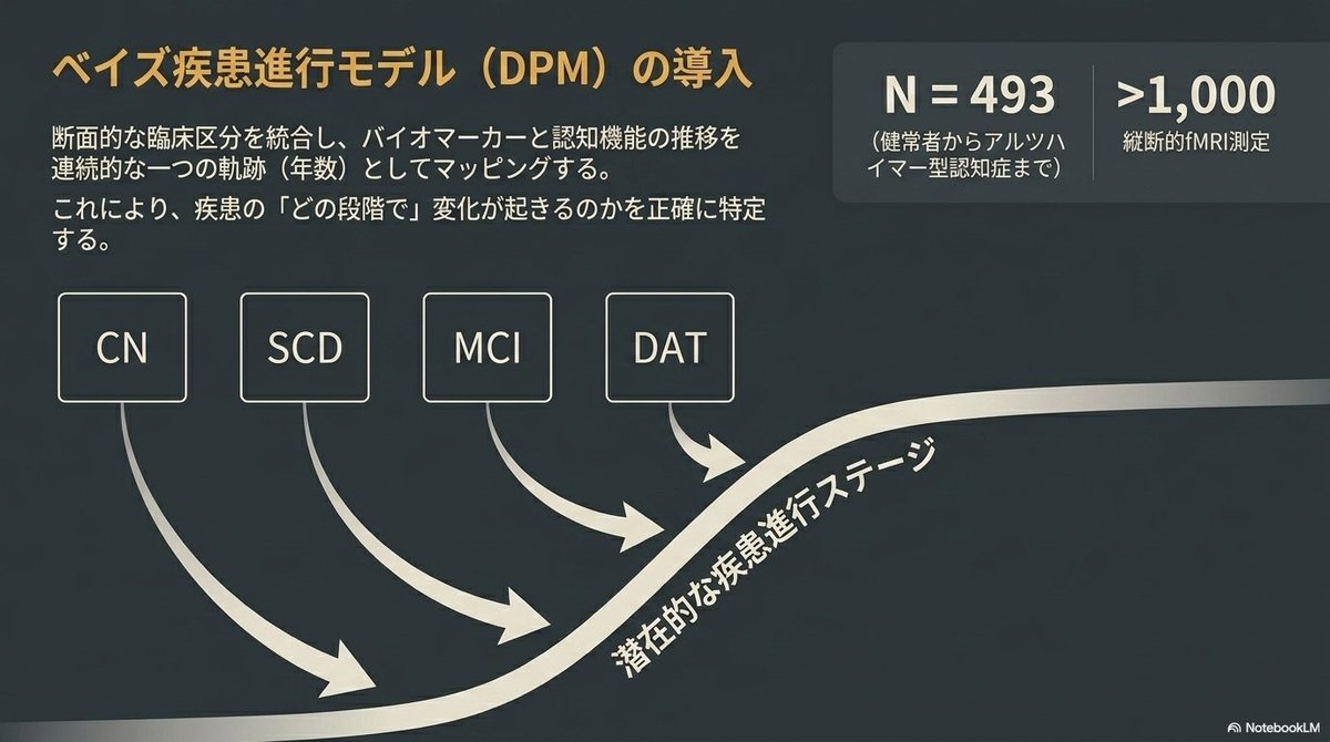 thmonk_pf's tweet image. Alzhemer病縦断task-fMRI(1000件超)と疾患進行modelを統合しepisode記憶network障害(DMN脱活性化低下)がCSF異常/MTL萎縮の後、認知低下の前に位置することを定量化

拡張ATN model(ATNEC)を提唱

OA

#Alzheimers 
#network 
#papers