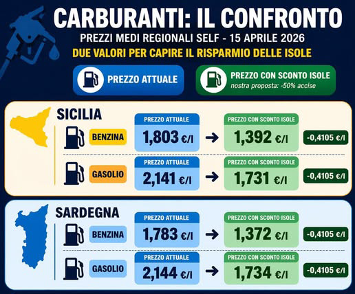RedazioneDedalo's tweet image. Accise, proposta Nicita per le isole maggiori: sostegno trasversale atteso in Parlamento
dedalomultimedia.org/notizie/ultime…
#accise #politica #economia #sicilia #sardegna #parlamento