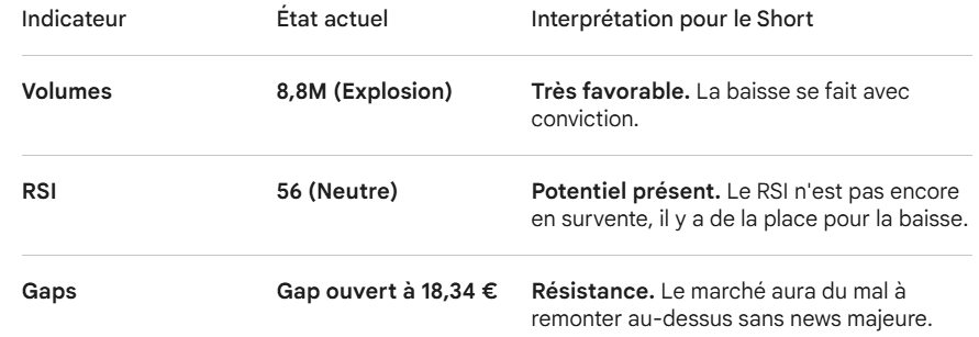 yass9000's tweet image. L'analyse technique d'#Orange (ORA) au 18 avril 2026 montre un tournant majeur. Après avoir touché un plus haut annuel de 18,35 € en séance le vendredi 17 avril, le titre a subi un rejet brutal, clôturant à 17,14 € (-5,28 %).

Voici la structure de votre analyse mise à jour