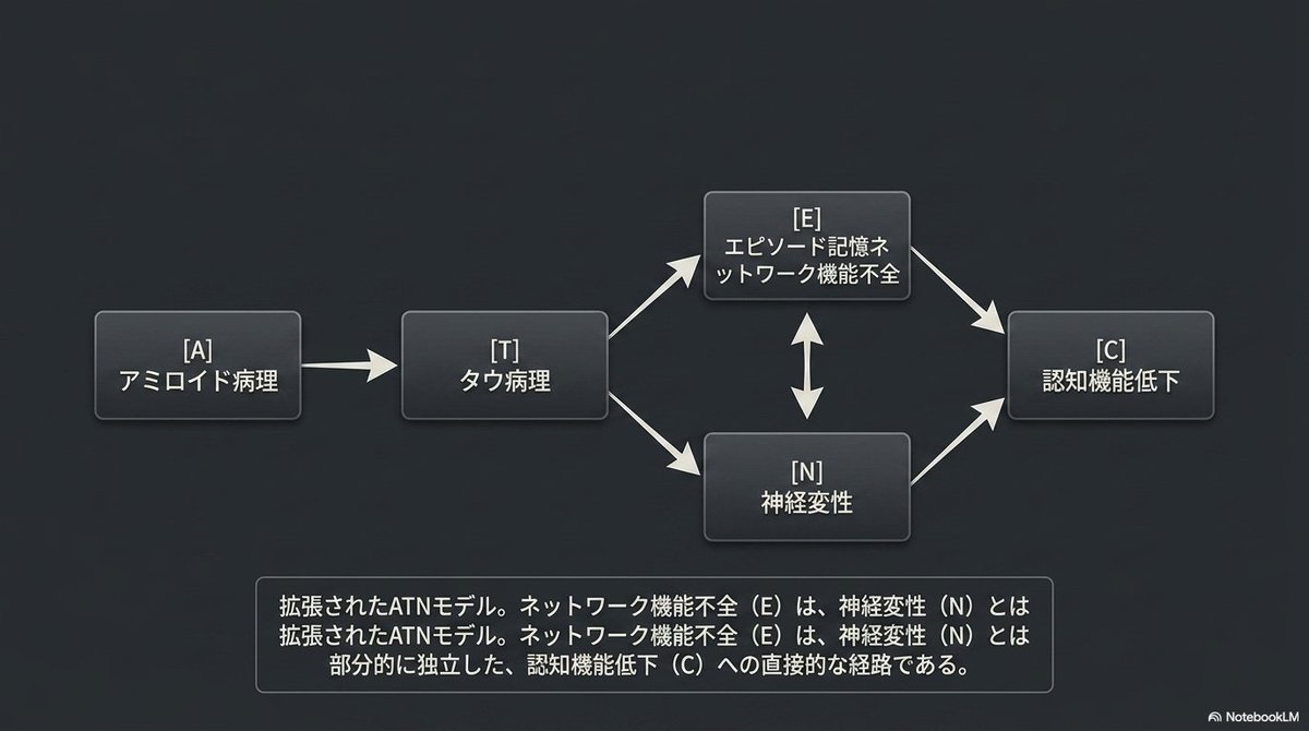 thmonk_pf's tweet image. Alzhemer病縦断task-fMRI(1000件超)と疾患進行modelを統合しepisode記憶network障害(DMN脱活性化低下)がCSF異常/MTL萎縮の後、認知低下の前に位置することを定量化

拡張ATN model(ATNEC)を提唱

OA

#Alzheimers 
#network 
#papers