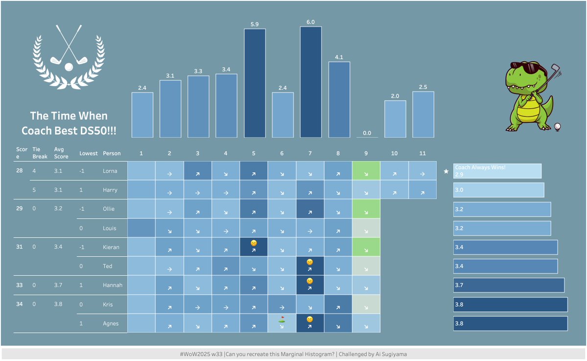 wCantPlayTennis's tweet image. 《 #WOW2025 w33 》

なんとかできたのではないかな！？
画像はCanvaさんからいただいてきました🐊⛳️

#Tableau筋トレセット10 #1日1Tableau #Tableau #WorkoutWednesday
