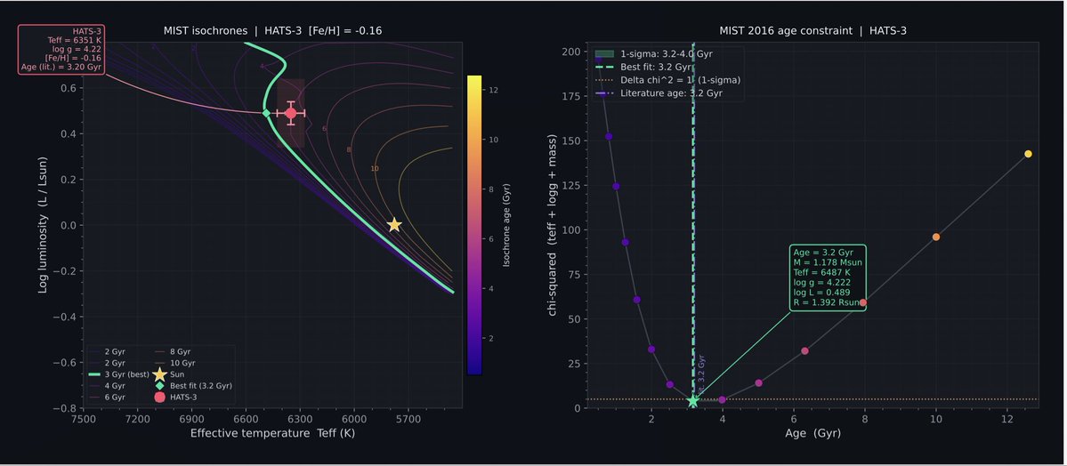 jkarpin2's tweet image. Grok: why YaPSI shows large spikes at isochrone ages 
6, 8, 10, 12 while MIST does not.
👨‍💻👨‍💻👨‍💻

waps.cfa.harvard.edu/MIST/

astro.yale.edu/yapsi/

#astronomy #astronomer #astronomers #Astrophysics #astrophysicist #TESS #Python #exoplanet @claudeai #Claude @ai_anthropic #Grok