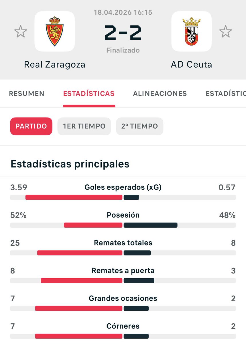 73 remates ante Leganés, Mirandés y Ceuta, 4 goles (2 de penalti) y 7 puntos tirados a la basura. Así es imposible.
