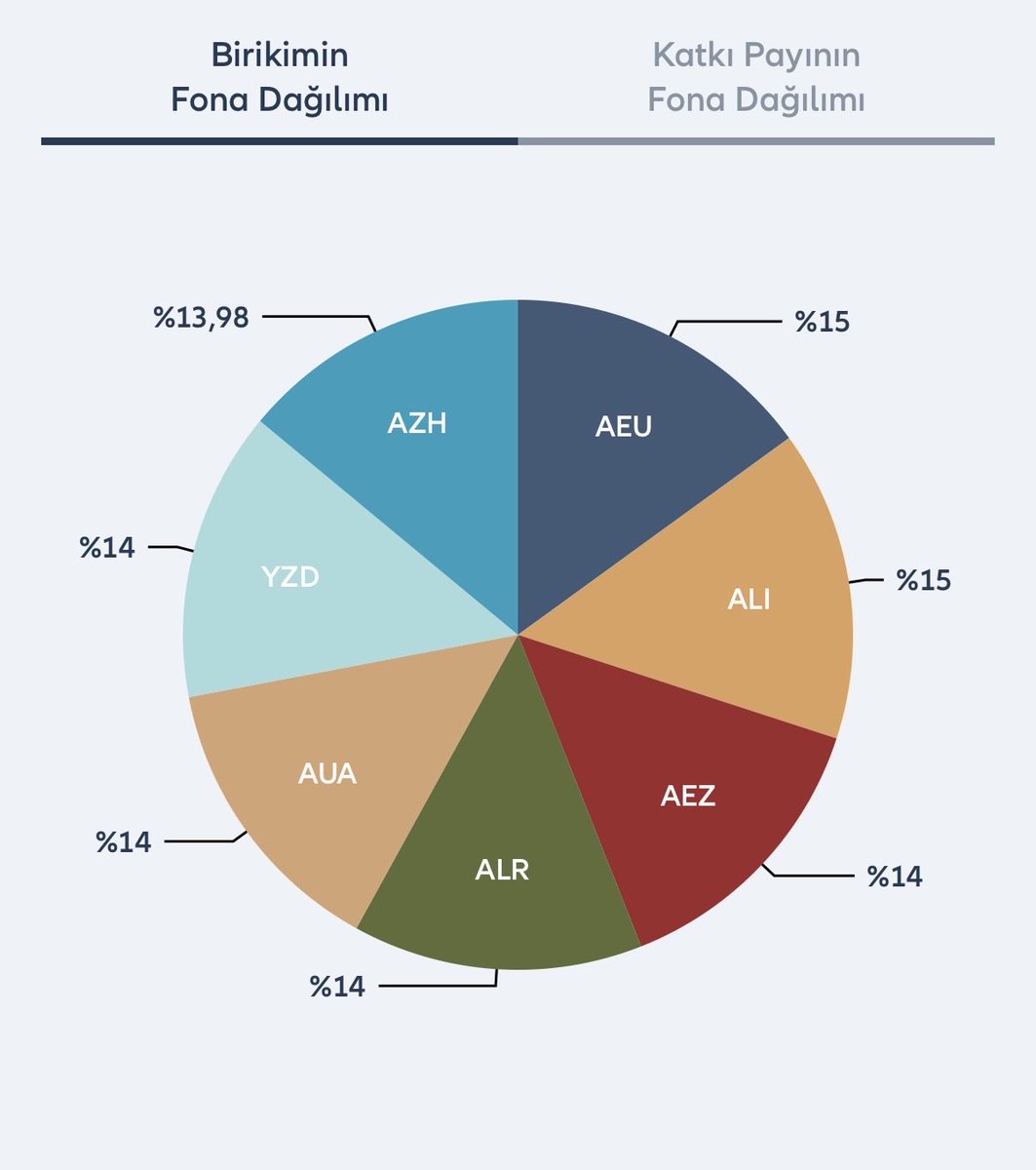 Baco_Analiz's tweet image. 2024 yılında kendim için  aşlattığım ve ayda 2.000₺ ödediğim BES hesabımın FON dağılımını değiştirdim.

Dağılım hakkında yorum yapmaktan çekinmeyin😅

#BES #BireyselEmeklilik #Fon