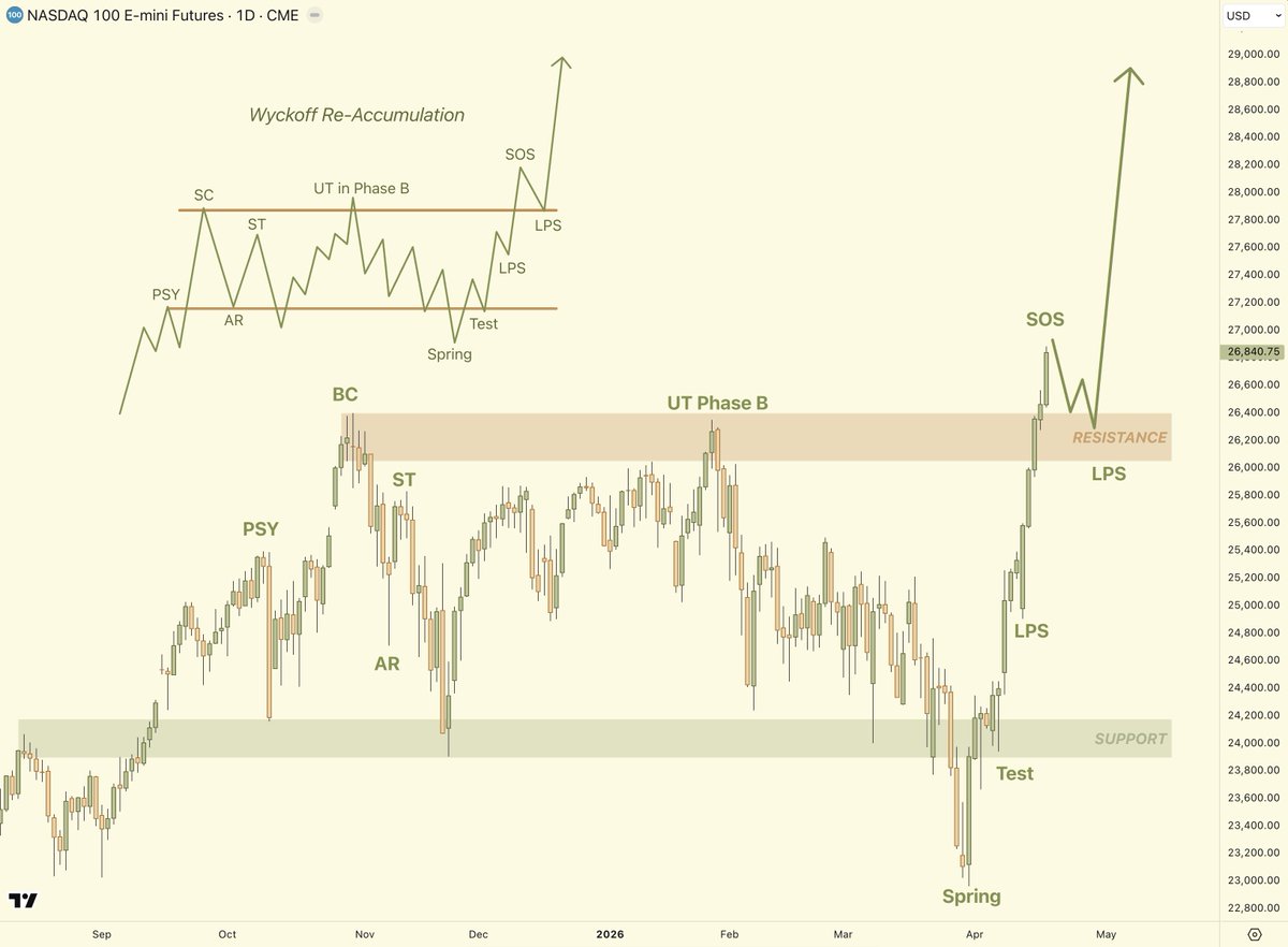 StoicTA's tweet image. #Nasdaq decision point 🧐