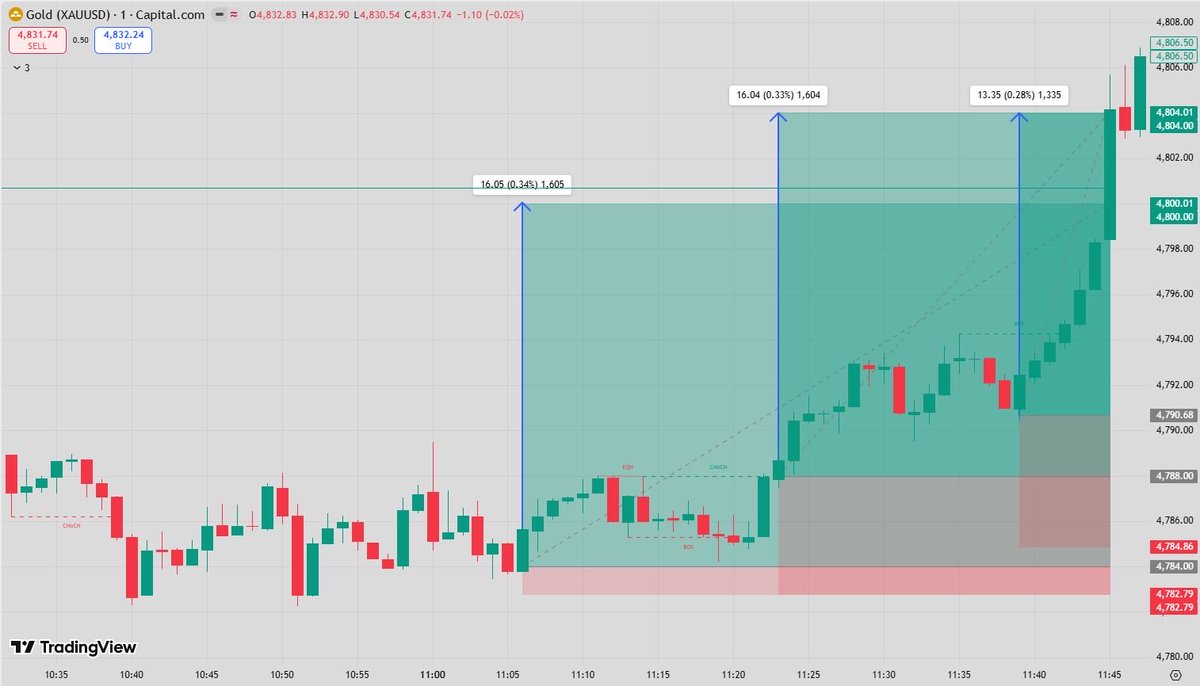 PipscatcherFX's tweet photo. These moves were there for everyone…
only a few actually caught them 👀

+2,790 pips this week 📈

Next week loading…
DM ‘VIP’ if you’re ready. https://t.co/Z8oV8RiSV9
