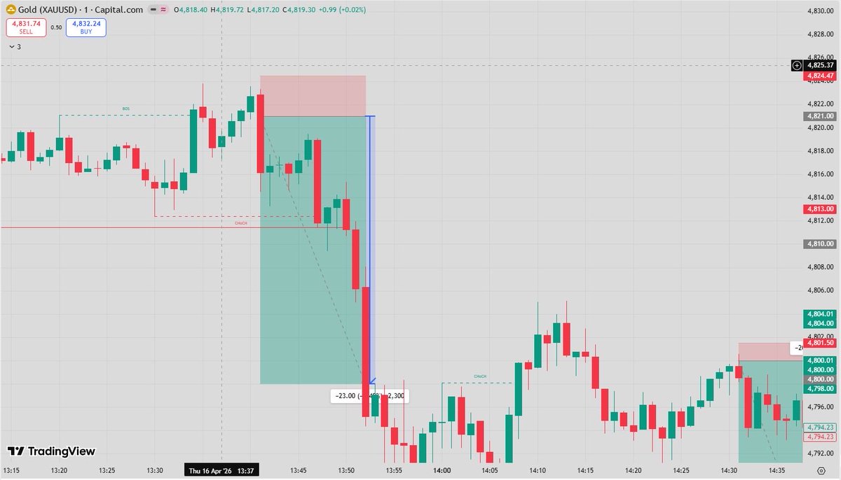 PipscatcherFX's tweet photo. These moves were there for everyone…
only a few actually caught them 👀

+2,790 pips this week 📈

Next week loading…
DM ‘VIP’ if you’re ready. https://t.co/Z8oV8RiSV9