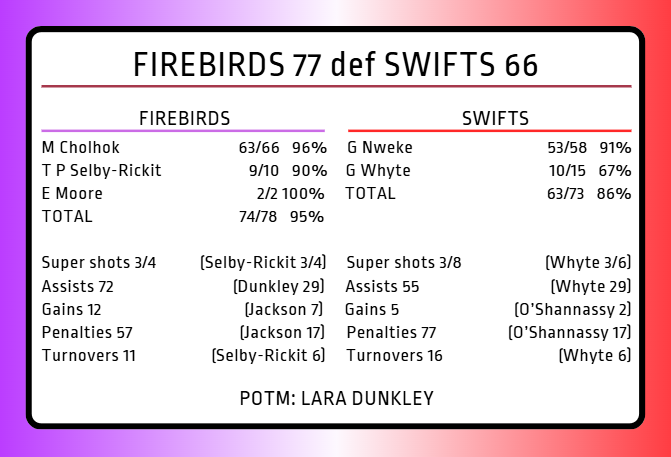 NetballScoop's tweet photo. #SSN2026 #FIRvSWI
Firebirds recorded their second win of the season, coming from behind to dominate the last quarter in emphatic style.
Stats courtesy of Champion Data... https://t.co/0WI94cdI2u