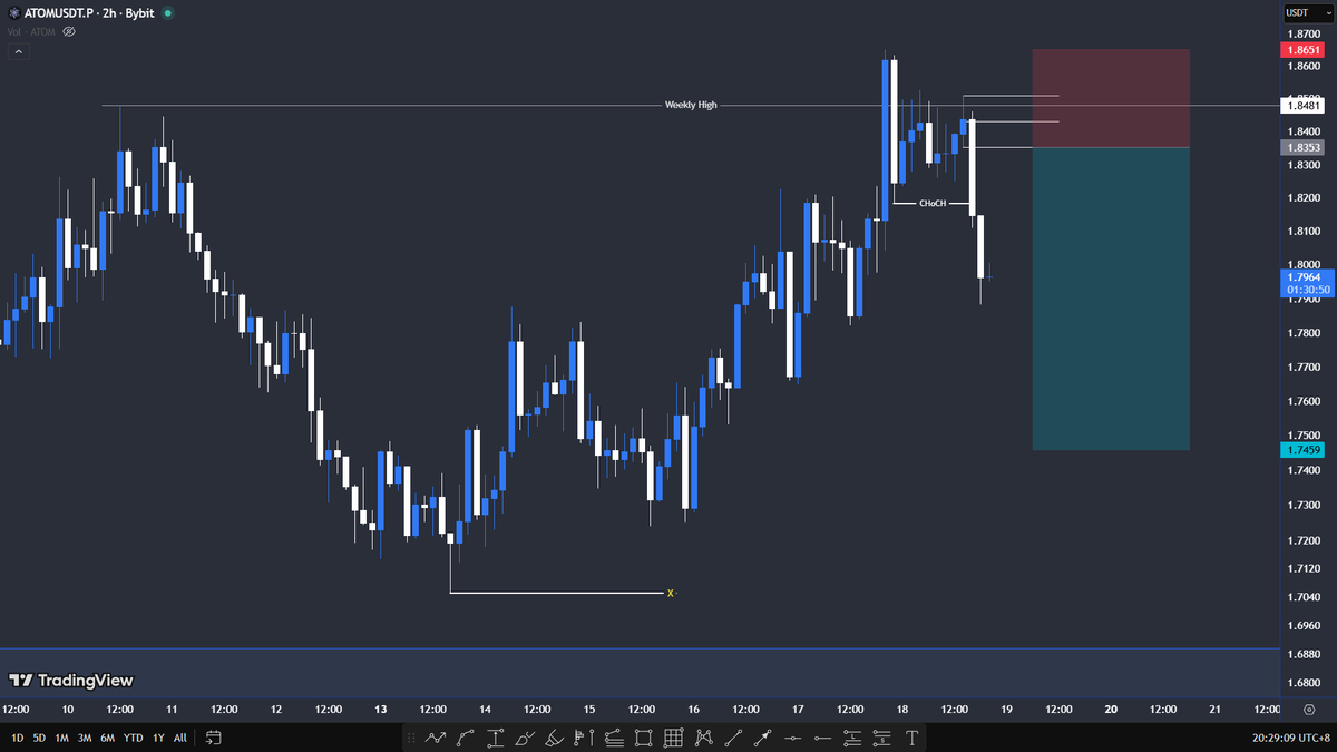 LordZr0's tweet photo. $ATOM Setup : 

Trade Confirmation / Confluence
~Weekly High Liq. Purge
~H1 Choch https://t.co/iy9iTMHQ4d