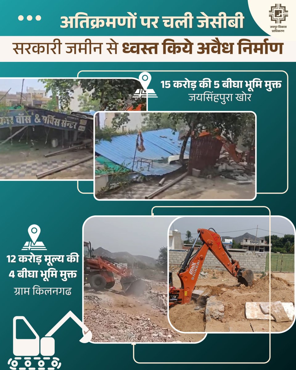 jdajaipur's tweet image. ध्वस्त किये अवैध निर्माण
जोन 10 में 27 करोड़ अनुमानित मूल्य की
9 बीघा सरकारी भूमि अतिक्रमण कराई मुक्त  

#JDAinAction #AntiEncroachment 
#ZeroTolerance