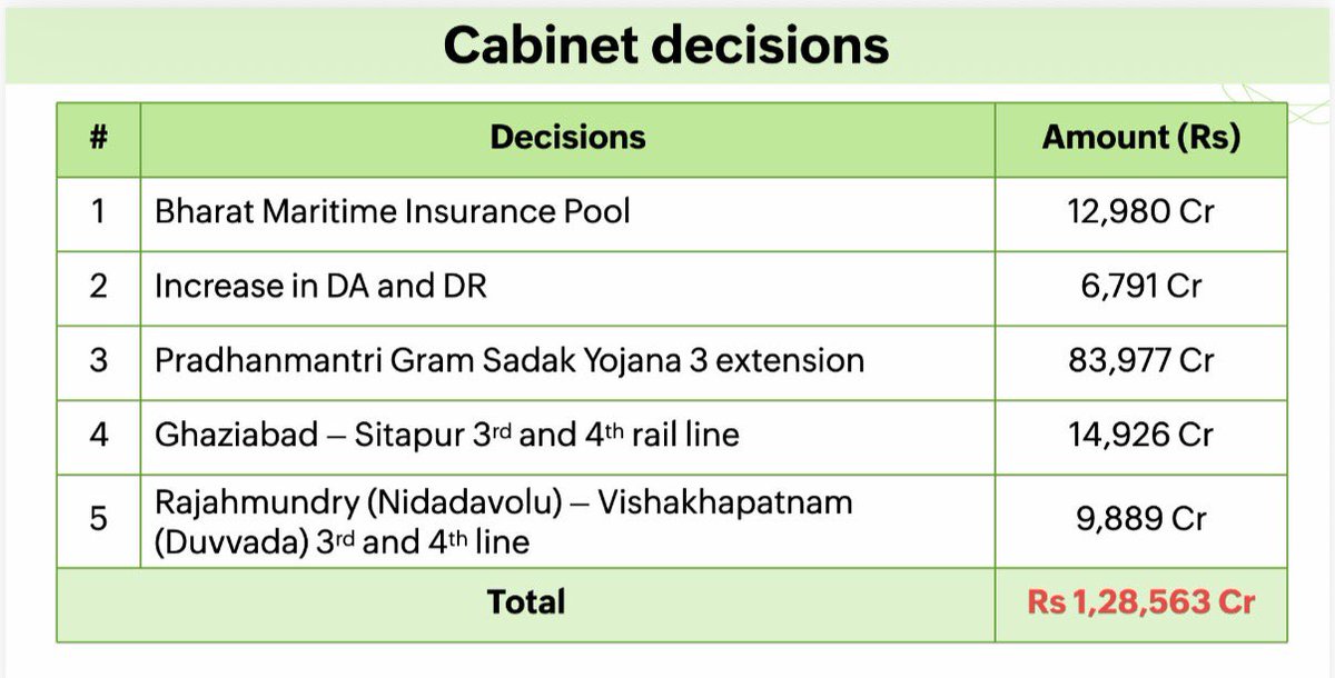 RoyLakshman's tweet image. कैबिनेट का फैसला
केंद्र सरकार के कर्मचारियों के लिए महंगाई भत्ता बढ़ा 
शिपिंग सेक्टर्स के लिए 12980 crore रू का इन्शुरन्स पूल 
#cabinet