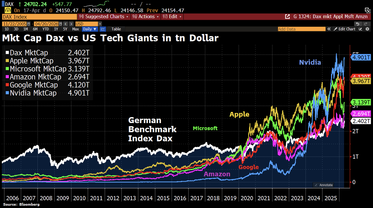 Good Morning from Germany, where the country’s 40 biggest listed comps, known as the Dax, are worth less combined than the five largest companies in the US. Nvidia alone, valued at $4.9tn, is more than twice as large as all Dax companies together, which are worth $2.4tn.