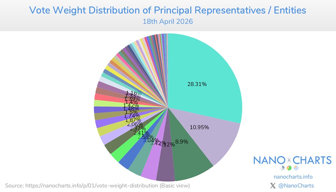 NanoCharts's tweet image. $XNO #Decentralization Weekly Stats: 18th April 2026

▶️ Entities (👥): 105 (-1)
▶️ NC Safety: 10 👥
▶️ NC Liveness: 2 👥

▶️ Principal Representatives (👤): 114 (-1)
▶️ High uptime 👤: 65

NC = Nakamoto Coefficient (Basic)

Help decentralize #nano #Ӿ
nanocharts.info/need-a-represe…