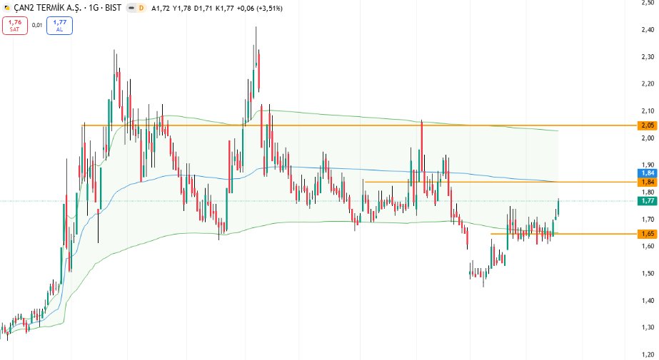 Hknyldz01's tweet image. 2. analizimiz #CANTE 

Ben size sene başında dedim #altın dan çok kazandıracak dedim bu hisse 

Arkadaşlar VWAP formasyonunda 3 direnç noktası var 

İlkini deldi yeni haftada ikinci direnci delecek en sonundada 2,05 direncini kıracak

YTD. #bist100