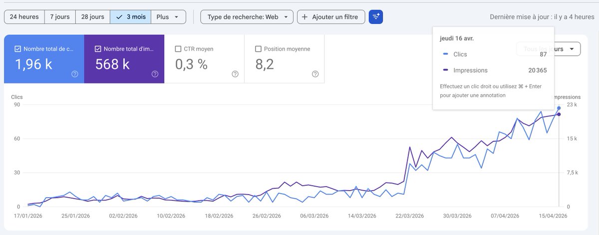 0xygenation's tweet photo. Le site prend bien. Je n'ai pas eu de commissions de mi-Janvier à Avril parce que j'avais mal configuré mes liens d'affiliation, ça trackait que les clics et pas les conversions.

Là c'est corrigé, c'est parti 🚀 https://t.co/7UpXXXfMSF